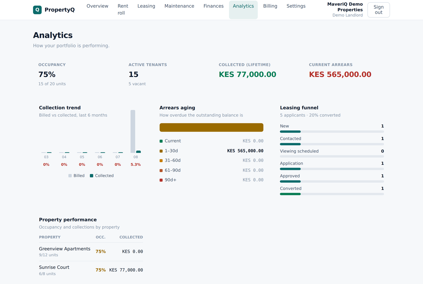 PropertyQ analytics dashboard with occupancy, collection trend and arrears aging